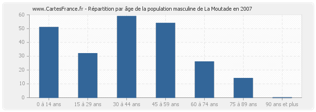 Répartition par âge de la population masculine de La Moutade en 2007